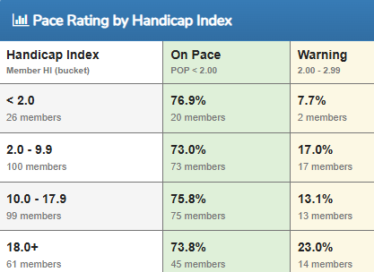 Pace Rating by Handicap Index example